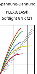 Spannung-Dehnung , PLEXIGLAS® Softlight 8N df21, PMMA, Röhm