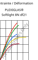 Contrainte / Déformation , PLEXIGLAS® Softlight 8N df21, PMMA, Röhm