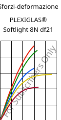 Sforzi-deformazione , PLEXIGLAS® Softlight 8N df21, PMMA, Röhm