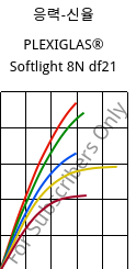 응력-신율 , PLEXIGLAS® Softlight 8N df21, PMMA, Röhm