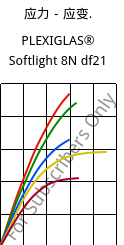 应力－应变.  , PLEXIGLAS® Softlight 8N df21, PMMA, Röhm