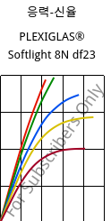 응력-신율 , PLEXIGLAS® Softlight 8N df23, PMMA, Röhm