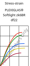 Stress-strain , PLEXIGLAS® Softlight zk6BR df22, PMMA, Röhm