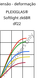 Tensão - deformação , PLEXIGLAS® Softlight zk6BR df22, PMMA, Röhm