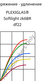 Напряжение - удлинение , PLEXIGLAS® Softlight zk6BR df22, PMMA, Röhm