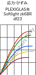  応力-ひずみ. , PLEXIGLAS® Softlight zk6BR df23, PMMA, Röhm