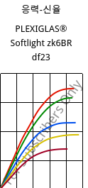 응력-신율 , PLEXIGLAS® Softlight zk6BR df23, PMMA, Röhm