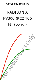 Stress-strain , RADILON A RV300RKC2 106 NT (cond.), PA66-GF30, RadiciGroup