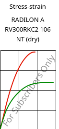 Stress-strain , RADILON A RV300RKC2 106 NT (dry), PA66-GF30, RadiciGroup