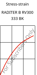 Stress-strain , RADITER B RV300 333 BK, PBT-GF30, RadiciGroup