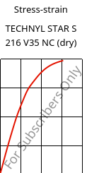 Stress-strain , TECHNYL STAR S 216 V35 NC (dry), PA6-GF, DOMO