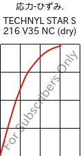  応力-ひずみ. , TECHNYL STAR S 216 V35 NC (乾燥), PA6-GF, DOMO