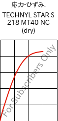  応力-ひずみ. , TECHNYL STAR S 218 MT40 NC (乾燥), PA6-MD, DOMO