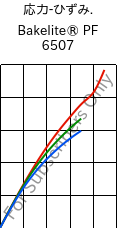  応力-ひずみ. , Bakelite® PF 6507, PF-(CF+X), Bakelite Synthetics