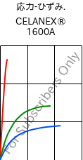  応力-ひずみ. , CELANEX® 1600A, PBT, Celanese