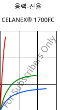 응력-신율 , CELANEX® 1700FC, PBT, Celanese