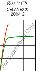  応力-ひずみ. , CELANEX® 2004-2, PBT, Celanese