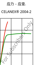应力－应变.  , CELANEX® 2004-2, PBT, Celanese