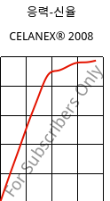 응력-신율 , CELANEX® 2008, PBT, Celanese