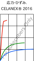  応力-ひずみ. , CELANEX® 2016, PBT, Celanese