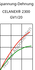 Spannung-Dehnung , CELANEX® 2300 GV1/20, PBT-GF20, Celanese