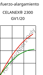 Esfuerzo-alargamiento , CELANEX® 2300 GV1/20, PBT-GF20, Celanese