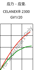 应力－应变.  , CELANEX® 2300 GV1/20, PBT-GF20, Celanese