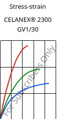 Stress-strain , CELANEX® 2300 GV1/30, PBT-GF30, Celanese