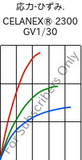  応力-ひずみ. , CELANEX® 2300 GV1/30, PBT-GF30, Celanese