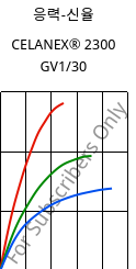 응력-신율 , CELANEX® 2300 GV1/30, PBT-GF30, Celanese