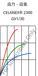 应力－应变.  , CELANEX® 2300 GV1/30, PBT-GF30, Celanese