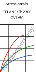Stress-strain , CELANEX® 2300 GV1/50, PBT-GF50, Celanese
