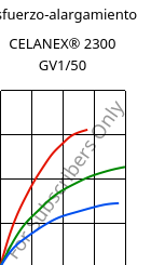 Esfuerzo-alargamiento , CELANEX® 2300 GV1/50, PBT-GF50, Celanese