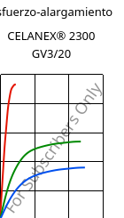 Esfuerzo-alargamiento , CELANEX® 2300 GV3/20, PBT-GB20, Celanese