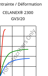 Contrainte / Déformation , CELANEX® 2300 GV3/20, PBT-GB20, Celanese