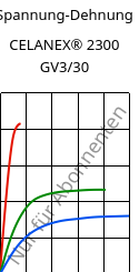 Spannung-Dehnung , CELANEX® 2300 GV3/30, PBT-GB30, Celanese