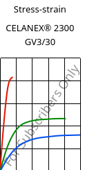 Stress-strain , CELANEX® 2300 GV3/30, PBT-GB30, Celanese