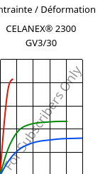 Contrainte / Déformation , CELANEX® 2300 GV3/30, PBT-GB30, Celanese