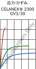  応力-ひずみ. , CELANEX® 2300 GV3/30, PBT-GB30, Celanese