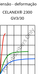 Tensão - deformação , CELANEX® 2300 GV3/30, PBT-GB30, Celanese