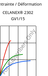 Contrainte / Déformation , CELANEX® 2302 GV1/15, (PBT+PET)-GF15, Celanese