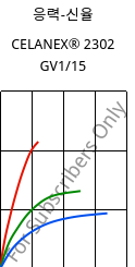 응력-신율 , CELANEX® 2302 GV1/15, (PBT+PET)-GF15, Celanese