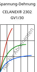 Spannung-Dehnung , CELANEX® 2302 GV1/30, (PBT+PET)-GF30, Celanese