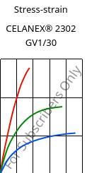 Stress-strain , CELANEX® 2302 GV1/30, (PBT+PET)-GF30, Celanese