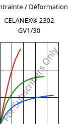 Contrainte / Déformation , CELANEX® 2302 GV1/30, (PBT+PET)-GF30, Celanese