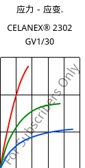 应力－应变.  , CELANEX® 2302 GV1/30, (PBT+PET)-GF30, Celanese