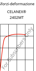 Sforzi-deformazione , CELANEX® 2402MT, PBT, Celanese