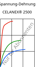 Spannung-Dehnung , CELANEX® 2500, PBT, Celanese