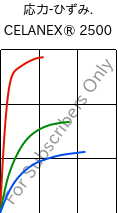  応力-ひずみ. , CELANEX® 2500, PBT, Celanese