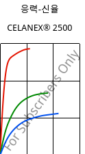 응력-신율 , CELANEX® 2500, PBT, Celanese